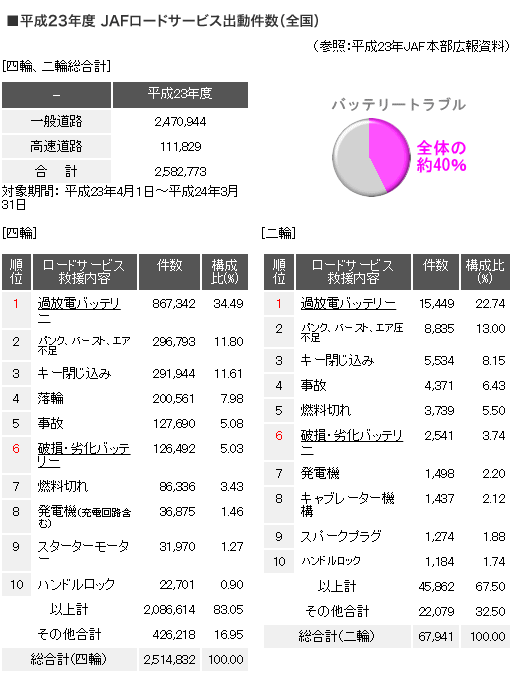 平成23年度 JAFロードサービス出動件数（全国）