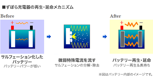 ずぼら充電器の再生・延命メカニズム