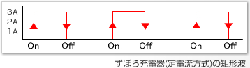 定電流方式の矩形波