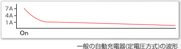 定電圧方式の波形